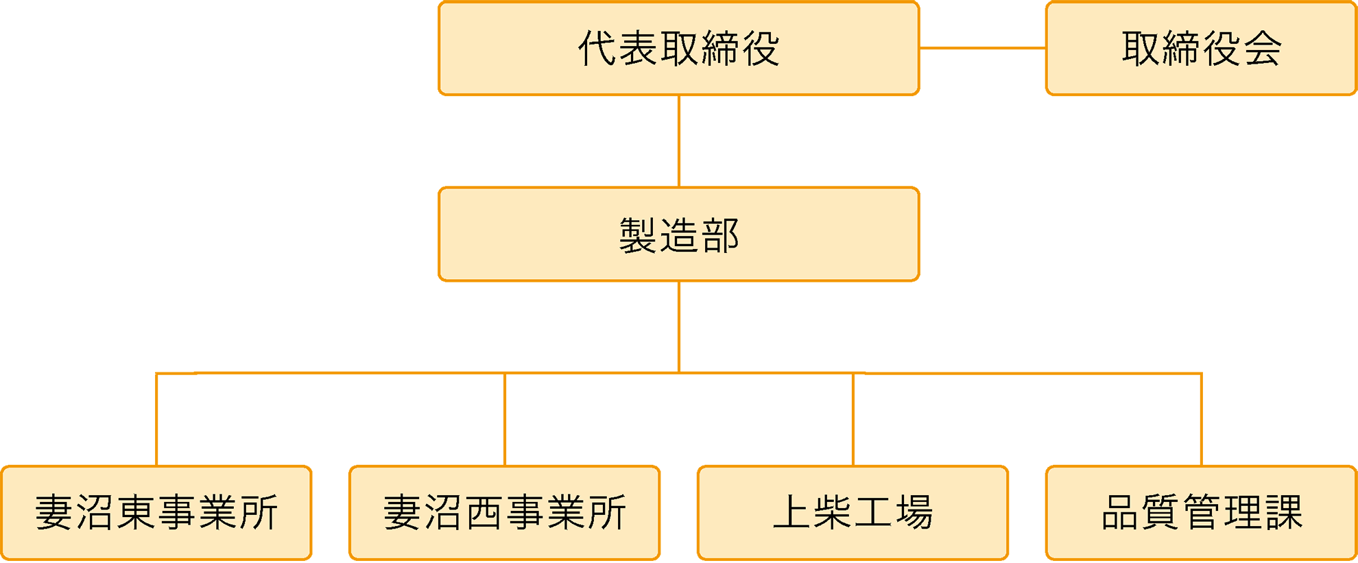 組織図